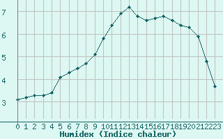 Courbe de l'humidex pour Corny-sur-Moselle (57)