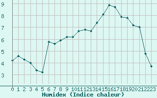 Courbe de l'humidex pour Bouveret