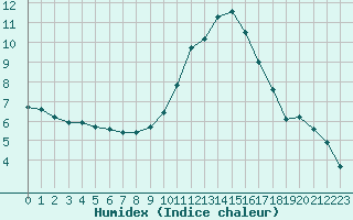 Courbe de l'humidex pour Litschau