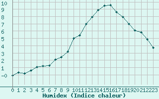 Courbe de l'humidex pour Chambry / Aix-Les-Bains (73)