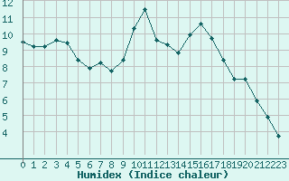 Courbe de l'humidex pour Kernascleden (56)