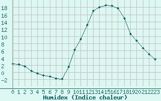 Courbe de l'humidex pour Saint-Paul-lez-Durance (13)