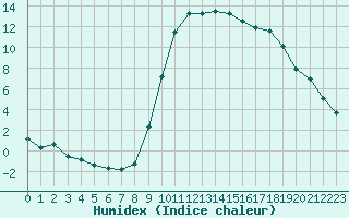 Courbe de l'humidex pour Lamballe (22)