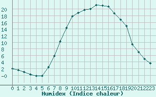 Courbe de l'humidex pour Kristiansand / Kjevik