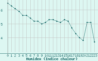 Courbe de l'humidex pour Dundrennan