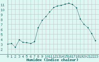 Courbe de l'humidex pour Teruel