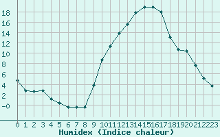 Courbe de l'humidex pour Nancy - Essey (54)