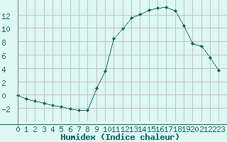 Courbe de l'humidex pour Liefrange (Lu)