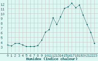 Courbe de l'humidex pour Rmering-ls-Puttelange (57)