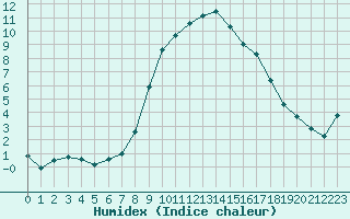 Courbe de l'humidex pour Thorney Island