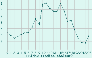 Courbe de l'humidex pour Nieuw Beerta Aws