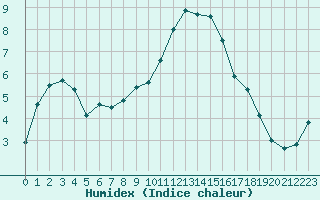 Courbe de l'humidex pour Retie (Be)