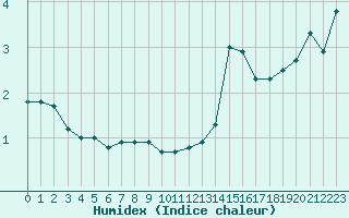 Courbe de l'humidex pour Nahkiainen