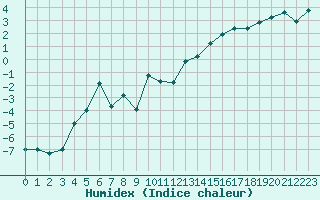 Courbe de l'humidex pour Sennybridge