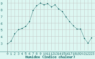 Courbe de l'humidex pour Falsterbo A