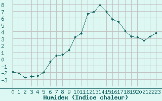 Courbe de l'humidex pour Lons-le-Saunier (39)