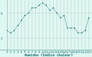 Courbe de l'humidex pour Hano