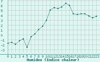 Courbe de l'humidex pour Avignon (84)