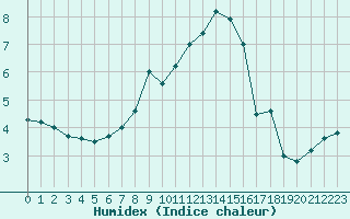 Courbe de l'humidex pour Neuhutten-Spessart