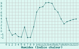 Courbe de l'humidex pour Cervera de Pisuerga