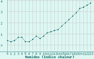 Courbe de l'humidex pour Ruhnu