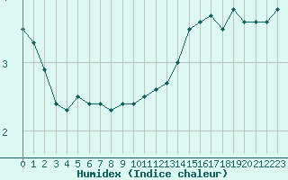 Courbe de l'humidex pour Cap Ferret (33)