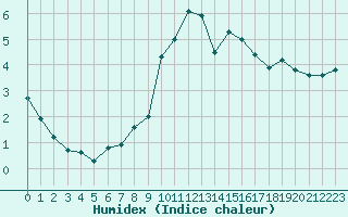 Courbe de l'humidex pour Chasseral (Sw)