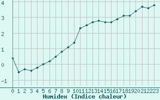 Courbe de l'humidex pour Dunkerque (59)