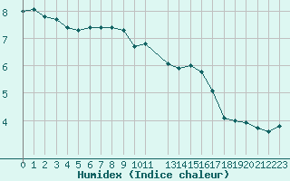 Courbe de l'humidex pour Montlimar (26)