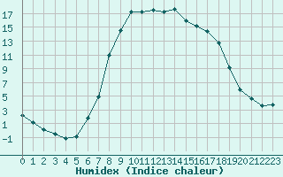 Courbe de l'humidex pour Kristiansand / Kjevik