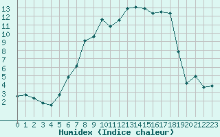 Courbe de l'humidex pour Hupsel Aws