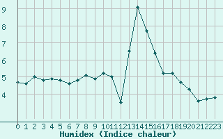 Courbe de l'humidex pour Zrich / Affoltern