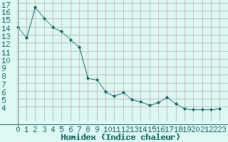 Courbe de l'humidex pour Lenzkirch-Ruhbuehl