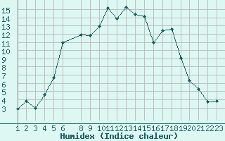 Courbe de l'humidex pour Reipa