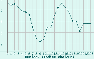 Courbe de l'humidex pour Auch (32)