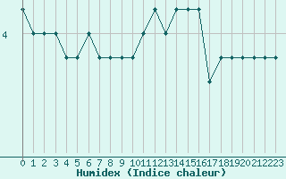 Courbe de l'humidex pour Torino / Bric Della Croce