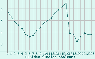 Courbe de l'humidex pour Bad Marienberg