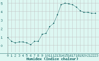 Courbe de l'humidex pour Abbeville (80)