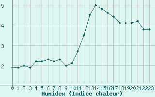 Courbe de l'humidex pour Alenon (61)