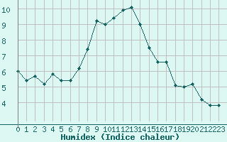 Courbe de l'humidex pour Robiei