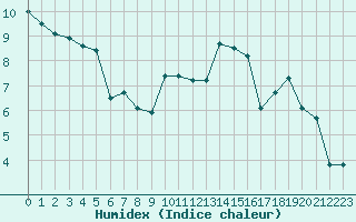 Courbe de l'humidex pour Dinard (35)