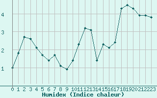 Courbe de l'humidex pour Cambrai / Epinoy (62)