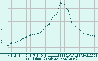 Courbe de l'humidex pour Boulaide (Lux)