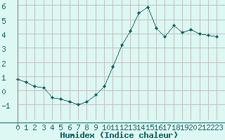 Courbe de l'humidex pour Millau - Soulobres (12)