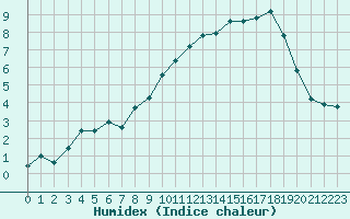 Courbe de l'humidex pour Humain (Be)