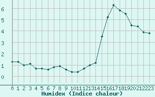 Courbe de l'humidex pour Oron (Sw)