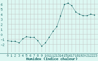 Courbe de l'humidex pour Landivisiau (29)