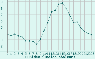 Courbe de l'humidex pour Le Touquet (62)