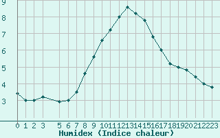 Courbe de l'humidex pour Leskovac