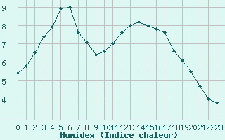 Courbe de l'humidex pour Le Bourget (93)